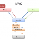 Ruby on Rails Model View Controller Framework diagram. Model and Viewer elements connect to Controller and then connect to the Browser. All three elements form the web application.